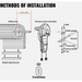 Diagram showing methods of installation for a rolling door system with remote control transmitter.