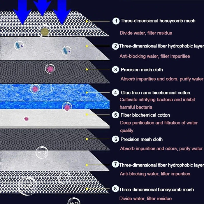 8-Layer Durable Aquarium Filter Sponge-2Pack