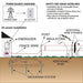 A technical diagram showing an AC power installation for an electric fence, with labeled parts including power grid, AC outlet, energizer, fence wire, post, insulators, additional wire strands, grounding system, and safety/usage guidelines text.